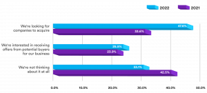 Graph comparing 2021 and 2022 years of growth for M&A activity