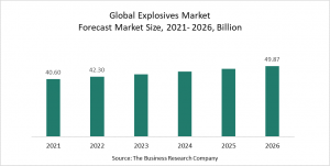 Explosives Market Report 2022 – Market Size, Trends, And Global Forecast 2022-2026