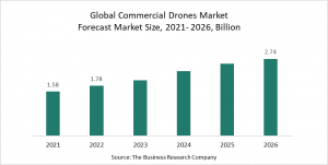 Commercial Drones Market Report 2022 – Market Size, Trends, And Global Forecast 2022-2026
