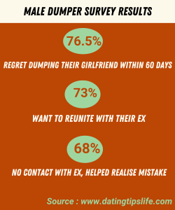 76.5% of Male Dumpers Return within 60 Days of BreakUp