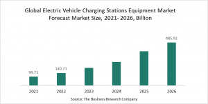 Electric Vehicle Charging Stations Equipment Market Report 2022 –Market Size, Trends, And Global Forecast 2022-2026