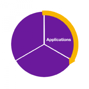 sikka.ai's flywheel which is helping to optimize the retail healthcare market with applications, insights and connectivity