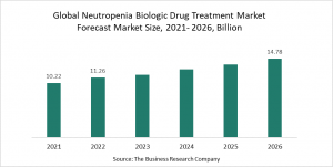 Neutropenia Biologic Drug Treatment Market Report 2022 – Market Size, Trends, And Global Forecast 2022-2026