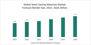 Seed Coating Materials Market Demand Grows At Rate 8% With The Rapid Growth Of Agriculture Sector