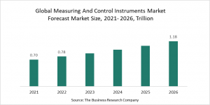 Measuring And Control Instruments Market Increases Productivity By Investing In 3D Microscopes