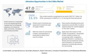 E-Bike Market