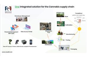 Supply Chain Solution for Cannabis