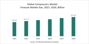 Compressors Market Shifts From Traditional To Next-Gen For Energy Efficiency And Sustainability
