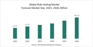 Innovative Ride Hailing Market Advancements Drive The Growth At Rate 15%