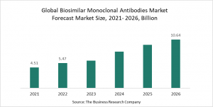 Biosimilar MAbs Market Report 2022 – Market Size, Trends, And Global Forecast 2022-2026