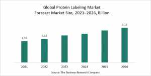 Protein Labeling Market Report 2022 – Market Size, Trends, And Global Forecast 2022-2026