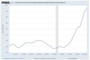 Graph depicting fertilizer materials price changes by month for the past five years. (U.S. Bureau of Labor Statistics, Producer Price Index by Commodity: Chemicals and Allied Products: Fertilizer Materials [WPU0652], retrieved from FRED, Federal Reserve B