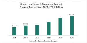 Healthcare E-Commerce Market Launches New Applications, Helping Drive Growth Rate At 19%