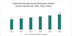 Predictive Analytics Drives Efficiency In The Non-Durable Goods Wholesalers Market Processes