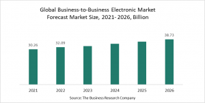 Business-to-Business Electronic Market Creates Opportunities For Collaborations
