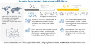 Autonomous Forklift Market