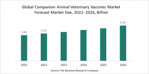 How Are Collaborations Among Companion Animal Veterinary Vaccines Inudstry Players Improving Market Growth?