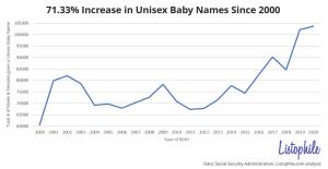 Increase in Unisex Baby Names