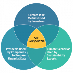 The SEC has combined three perspectives, creating a ‘once-in-a-generation’ opportunity for CFOs and finance teams.