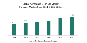 Aerospace Bearings global Market Report 2022 – Market Size, Trends, And Global Forecast 2022-2026
