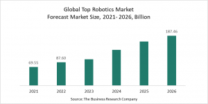  Top Robotics Global Market Report 2022 – Market Size, Trends, And Global Forecast 2022-2026