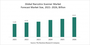 Narcotics Scanner Global Market Report 2022 – Market Size, Trends, And Global Forecast 2022-2026