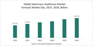 Veterinary Healthcare Market Report 2022 – Market Size, Trends, And Global Forecast 2022-2026