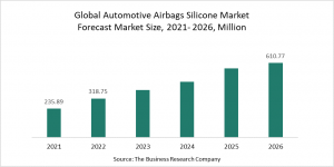 Automotive Airbags Silicone Market Report 2022 – Market Size, Trends, And Global Forecast 2022-2026
