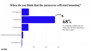 68% of companies believe the metaverse will start booming in the next 5 years