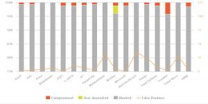 Grafische Darstellung der Ergebnisse des Real-World Protection Tests von 17 Produkten für Endverbraucher über 4 Monate im Balkendiagramm
