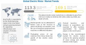 electric motor market