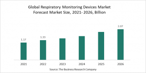 Respiratory Monitoring Devices Market Report 2022 – Market Size, Trends, And Global Forecast 2022-2026