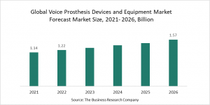 Voice Prosthesis Devices And Equipment Global Market Report