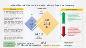 Robotic Process Automation Market is Expected to Reach US$ 24.3 Billion by 2032, Grow at a CAGR 24.1% between 2022-2032