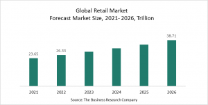 Retail Market Report 2022 – Market Size, Trends, And Global Forecast 2022-2026