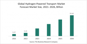 Hydrogen-Powered Transport Market Report 2022 – Market Size, Trends, And Global Forecast 2022-2026