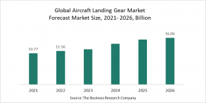 Aircraft Landing Gear Market Report 2022 – Market Size, Trends, And Global Forecast 2022-2026