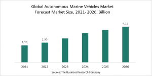 Autonomous Marine Vehicles Market Report 2022 – Market Size, Trends, And Global Forecast 2022-2026