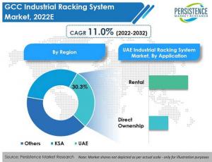 GCC Industrial Racking System Market