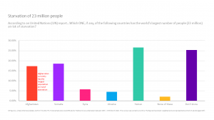 Graph from YouGov shows the countries survey respondents thought faced the highest levels of starvation worldwide