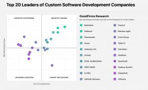 GoodFirms Just Published it’s Leaders Matrix Global Top 20 Custom Software Development Companies
