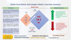 Cloud-Native Technologies Market is Expected to Reach USD 16.1 Billion by 2032, Grow at a CAGR 27.2% between 2022-2032