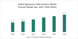  Submarine Cable Systems Global Market Report 2022 – Market Size, Trends, And Global Forecast 2022-2026