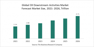 Oil Downstream Activities Market Report 2022 - Market Size, Trends, And Global Forecast 2022-2026