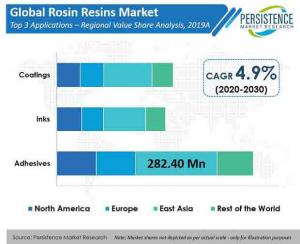 Rosin Resin Market