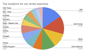 Top locations for car rental searches chart