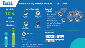 Geosynthetics Market
