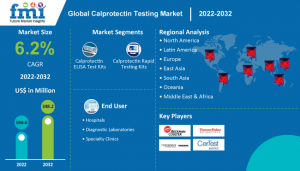 Calprotectin Testing Market