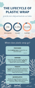 An infographic of the lifecycle of plastic wrap from being purchased to being consumed in the form of microplastics