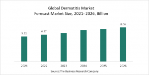 Dermatitis Market Player Collaborations Help Drive Growth Rate At 8%